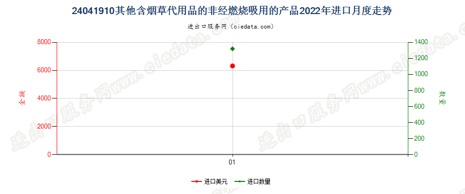 24041910其他含烟草代用品的非经燃烧吸用的产品进口2022年月度走势图