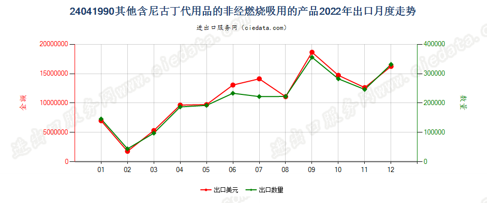 24041990其他含尼古丁代用品的非经燃烧吸用的产品出口2022年月度走势图