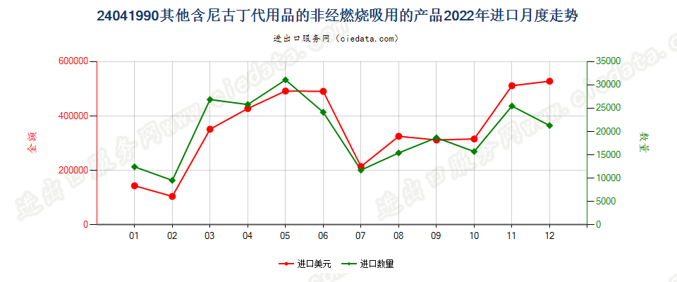 24041990其他含尼古丁代用品的非经燃烧吸用的产品进口2022年月度走势图