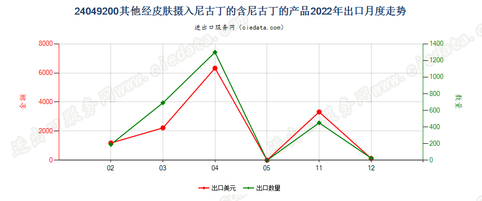 24049200其他经皮肤摄入尼古丁的含尼古丁的产品出口2022年月度走势图