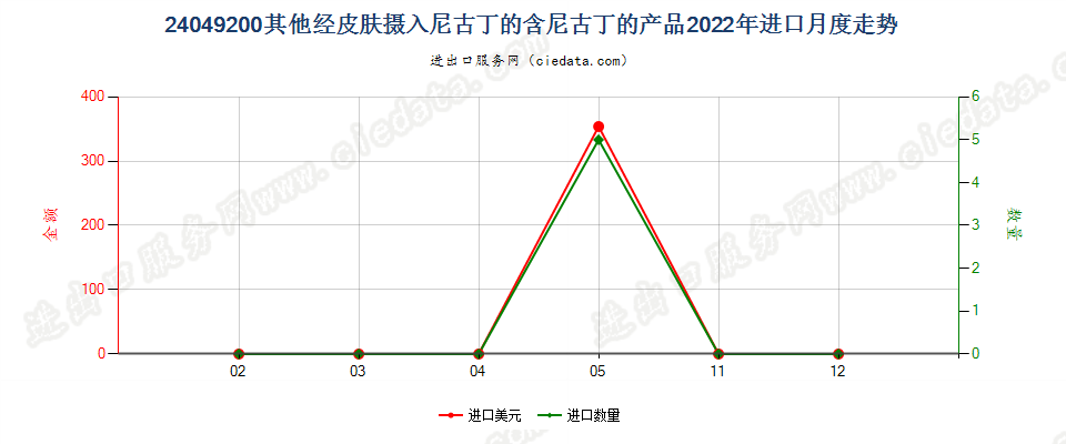 24049200其他经皮肤摄入尼古丁的含尼古丁的产品进口2022年月度走势图