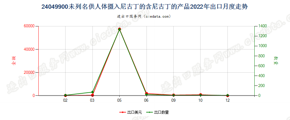 24049900未列名供人体摄入尼古丁的含尼古丁的产品出口2022年月度走势图