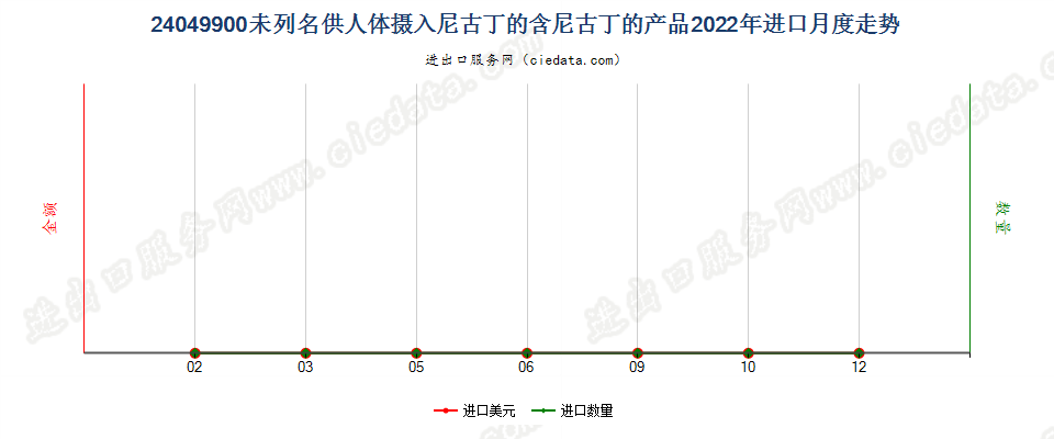 24049900未列名供人体摄入尼古丁的含尼古丁的产品进口2022年月度走势图