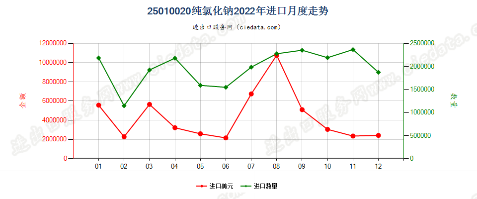 25010020纯氯化钠进口2022年月度走势图