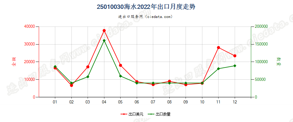 25010030海水出口2022年月度走势图