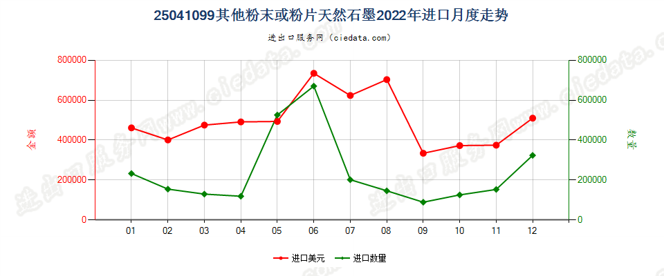 25041099其他粉末或粉片天然石墨进口2022年月度走势图