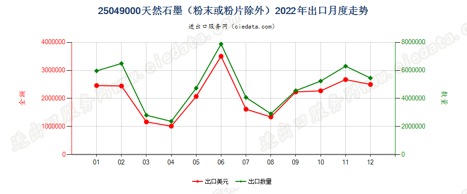 25049000天然石墨（粉末或粉片除外）出口2022年月度走势图