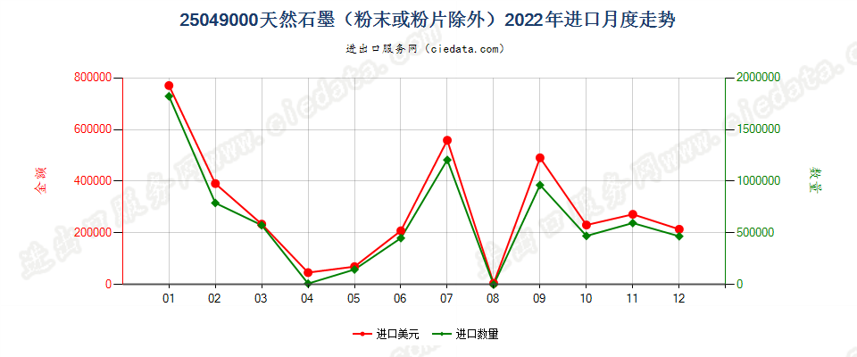 25049000天然石墨（粉末或粉片除外）进口2022年月度走势图