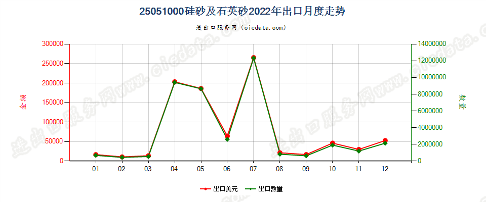 25051000硅砂及石英砂出口2022年月度走势图