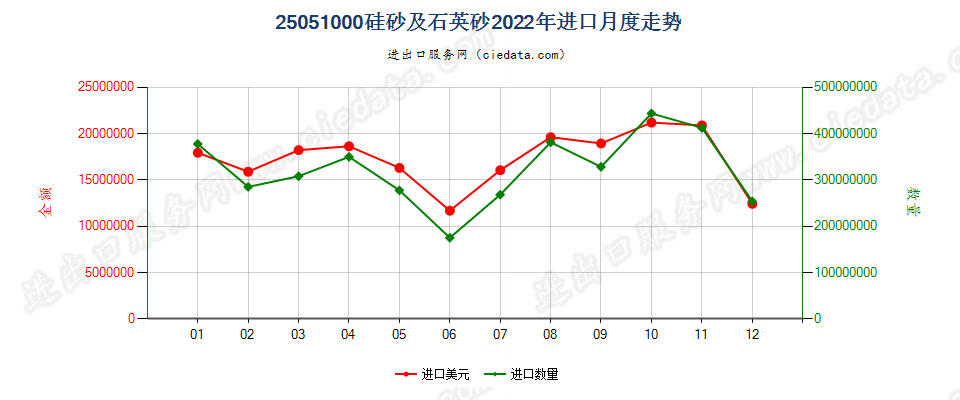 25051000硅砂及石英砂进口2022年月度走势图