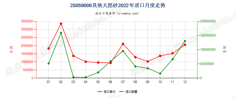 25059000其他天然砂进口2022年月度走势图