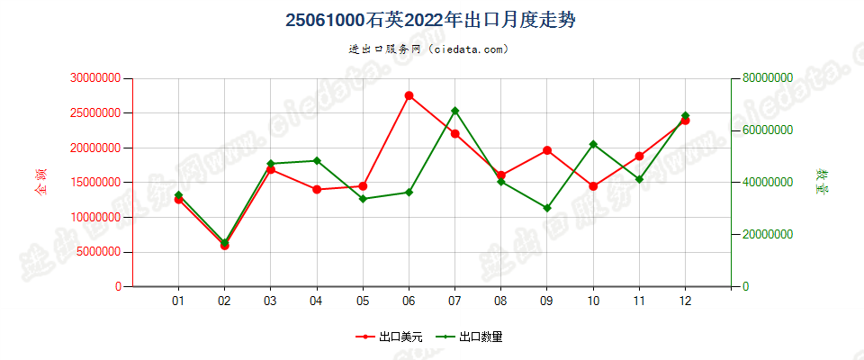 25061000石英出口2022年月度走势图