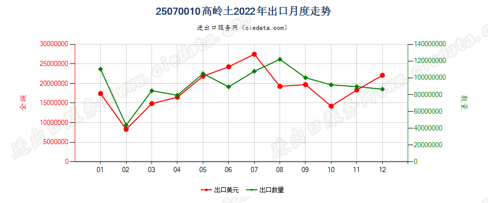 25070010高岭土出口2022年月度走势图