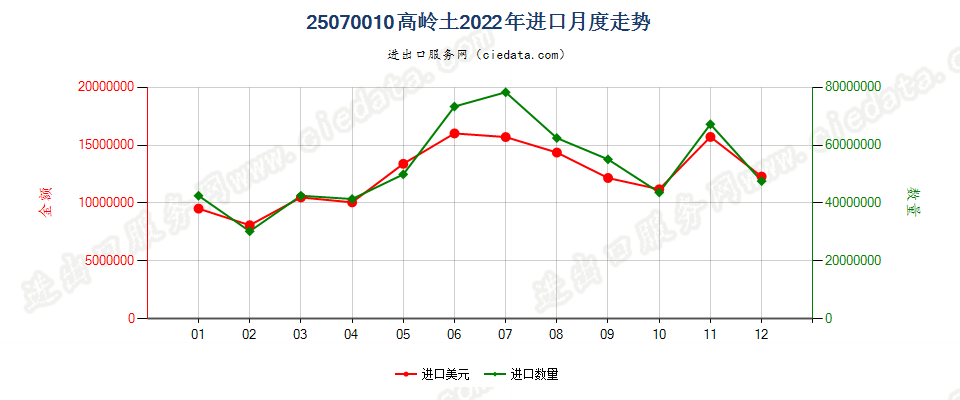 25070010高岭土进口2022年月度走势图