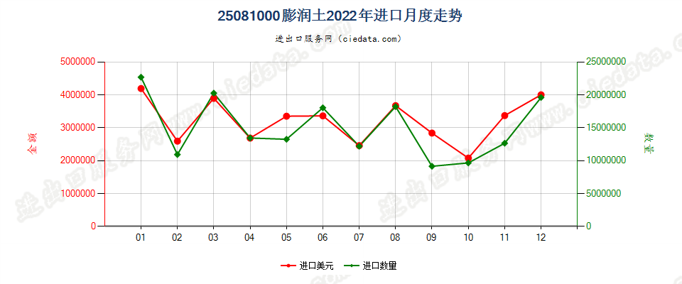 25081000膨润土进口2022年月度走势图