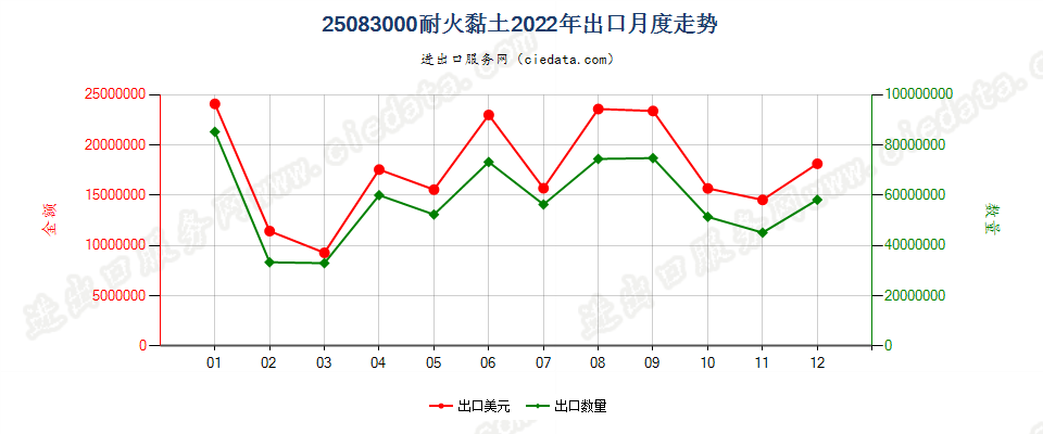 25083000耐火黏土出口2022年月度走势图