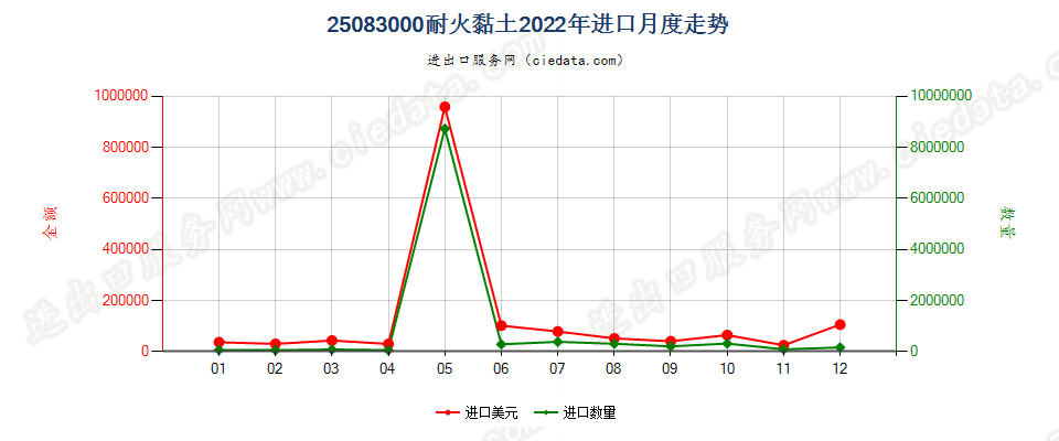 25083000耐火黏土进口2022年月度走势图