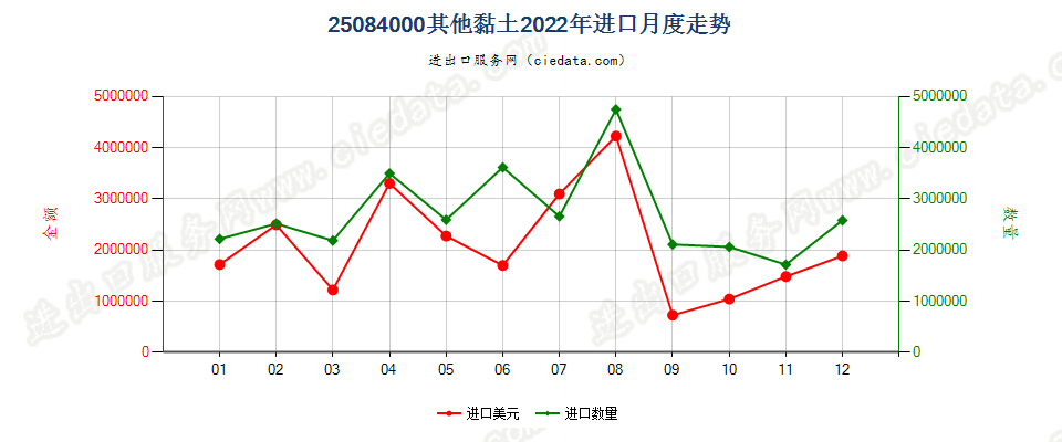 25084000其他黏土进口2022年月度走势图