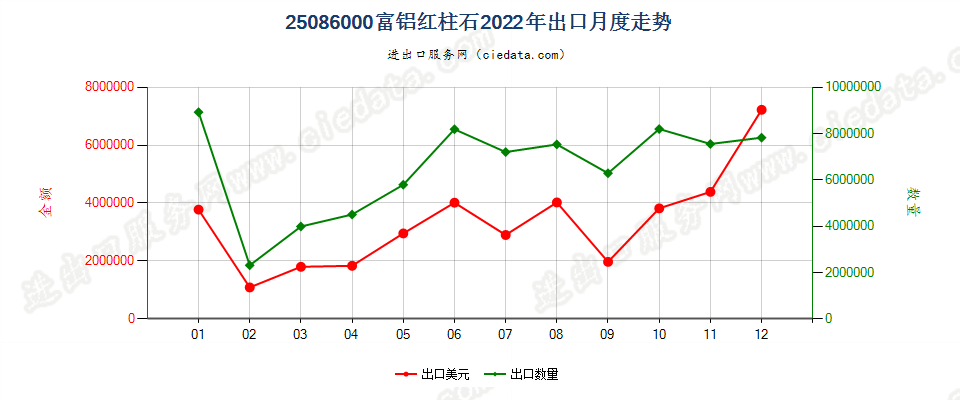 25086000富铝红柱石出口2022年月度走势图