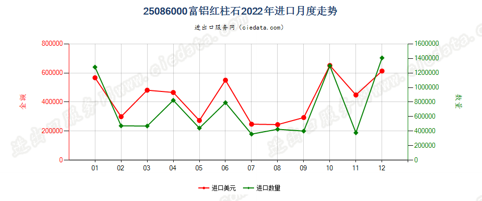 25086000富铝红柱石进口2022年月度走势图