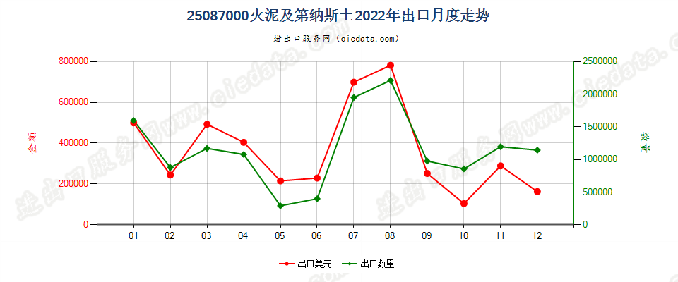 25087000火泥及第纳斯土出口2022年月度走势图