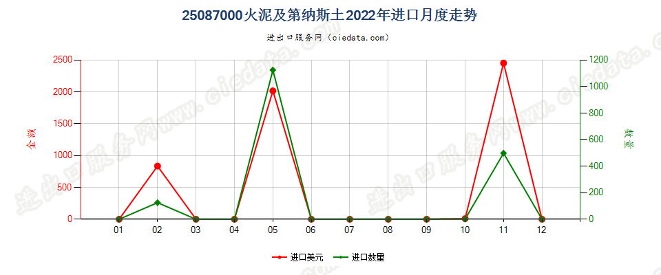 25087000火泥及第纳斯土进口2022年月度走势图