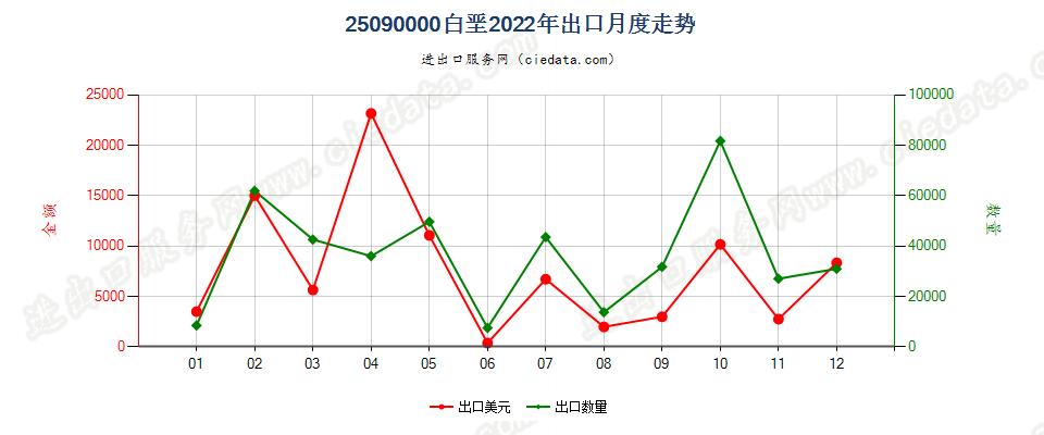 25090000白垩出口2022年月度走势图