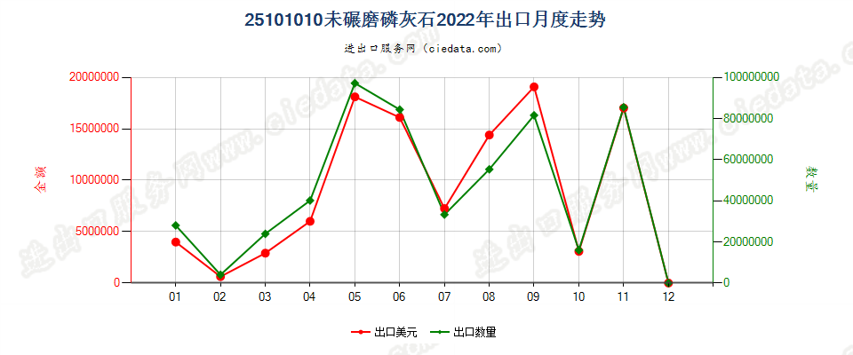 25101010未碾磨磷灰石出口2022年月度走势图