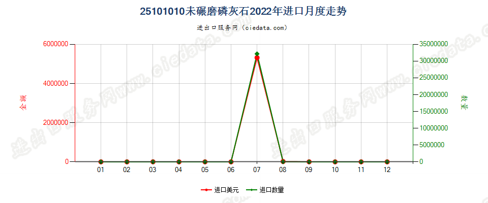 25101010未碾磨磷灰石进口2022年月度走势图