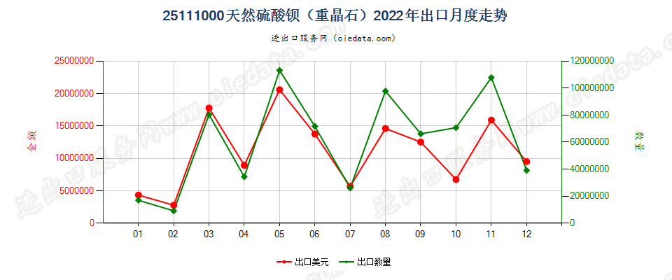 25111000天然硫酸钡（重晶石）出口2022年月度走势图