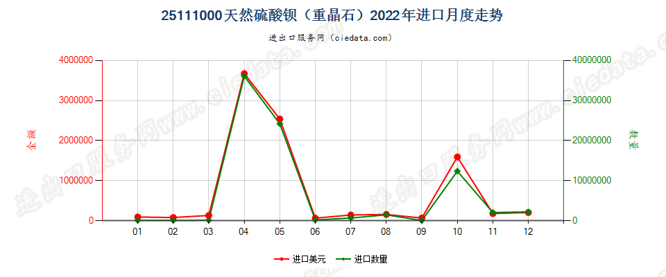 25111000天然硫酸钡（重晶石）进口2022年月度走势图