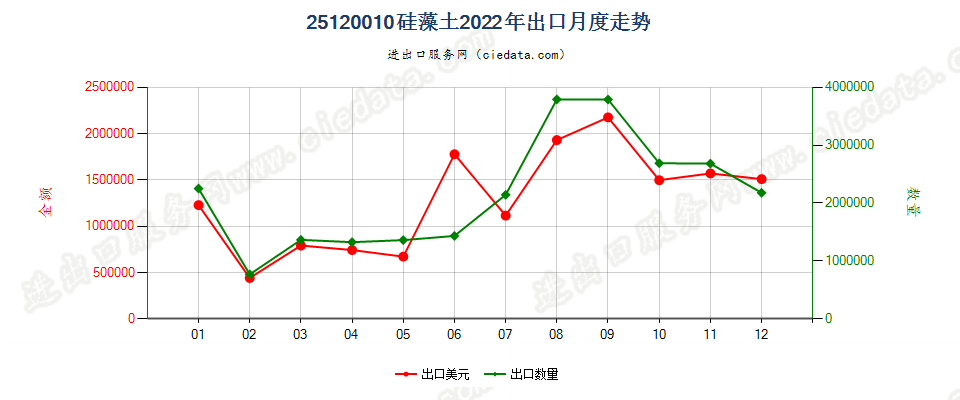 25120010硅藻土出口2022年月度走势图