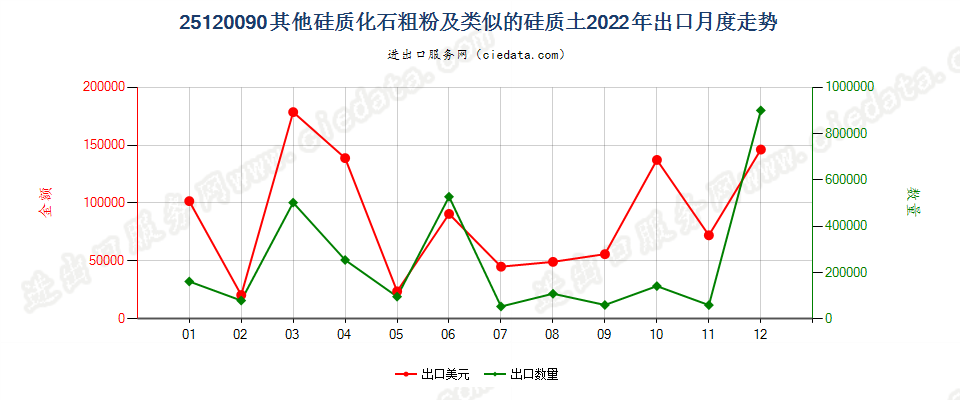 25120090其他硅质化石粗粉及类似的硅质土出口2022年月度走势图