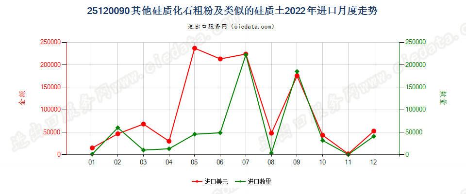 25120090其他硅质化石粗粉及类似的硅质土进口2022年月度走势图