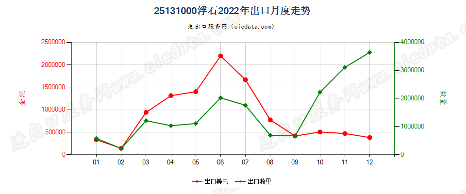 25131000浮石出口2022年月度走势图