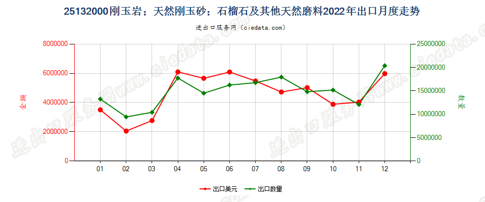 25132000刚玉岩；天然刚玉砂；石榴石及其他天然磨料出口2022年月度走势图