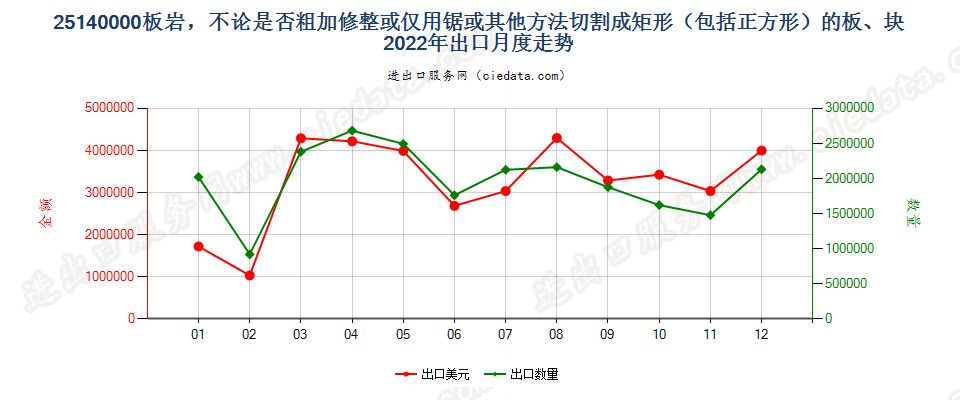 25140000板岩，不论是否粗加修整或仅用锯或其他方法切割成矩形（包括正方形）的板、块出口2022年月度走势图