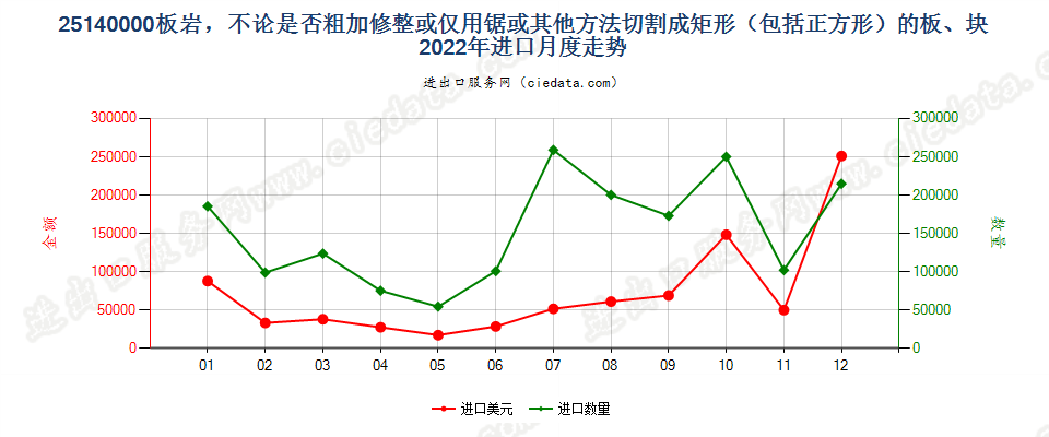 25140000板岩，不论是否粗加修整或仅用锯或其他方法切割成矩形（包括正方形）的板、块进口2022年月度走势图