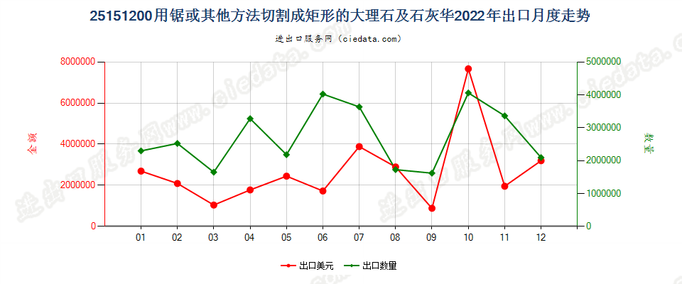 25151200用锯或其他方法切割成矩形板、块的大理石及石灰华出口2022年月度走势图