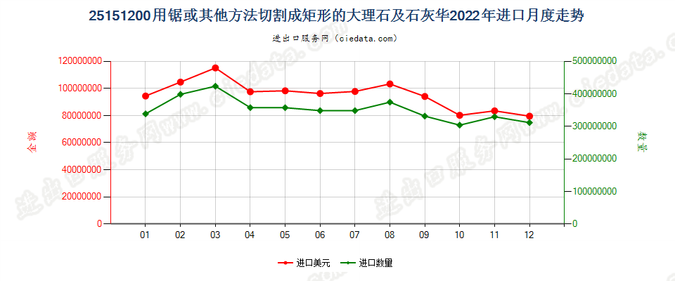 25151200用锯或其他方法切割成矩形板、块的大理石及石灰华进口2022年月度走势图