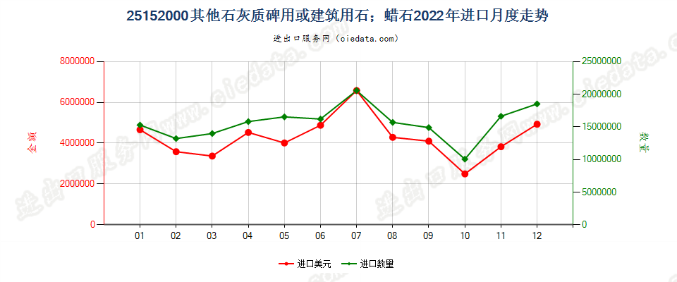 25152000其他石灰质碑用或建筑用石；蜡石进口2022年月度走势图