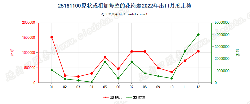 25161100原状或粗加修整的花岗岩出口2022年月度走势图