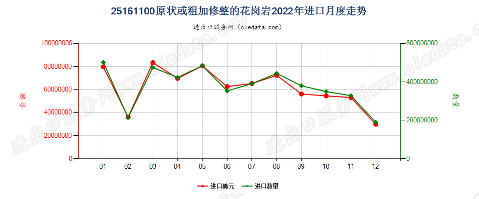 25161100原状或粗加修整的花岗岩进口2022年月度走势图