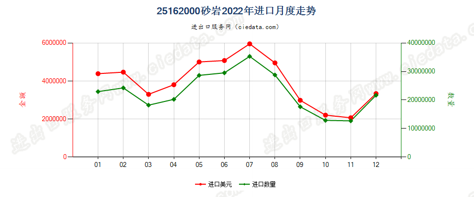 25162000砂岩进口2022年月度走势图