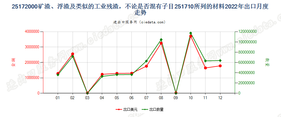 25172000矿渣、浮渣及类似的工业残渣，不论是否混有子目251710所列的材料出口2022年月度走势图