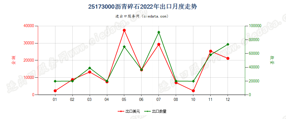 25173000沥青碎石出口2022年月度走势图