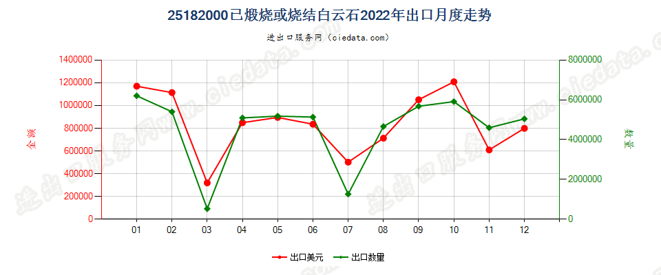 25182000已煅烧或烧结白云石出口2022年月度走势图