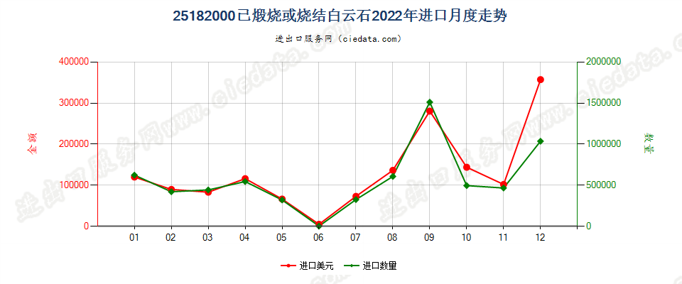 25182000已煅烧或烧结白云石进口2022年月度走势图