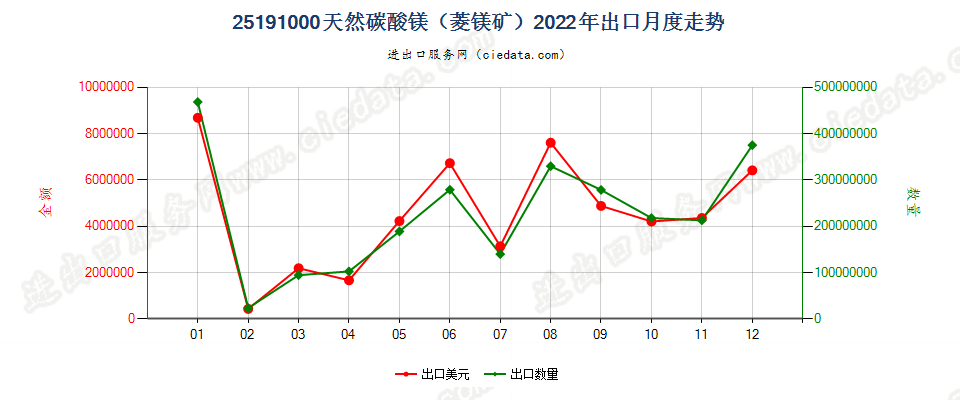 25191000天然碳酸镁（菱镁矿）出口2022年月度走势图