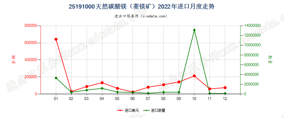 25191000天然碳酸镁（菱镁矿）进口2022年月度走势图